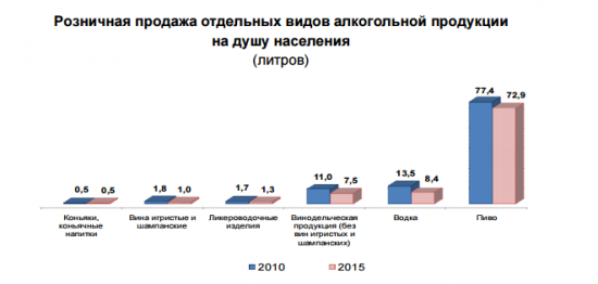 Кировская область: за пять лет продажи алкоголя упали на четверть