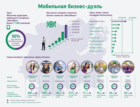 МегаФон-Урал назвал самые интернет-зависимые и говорящие профессии