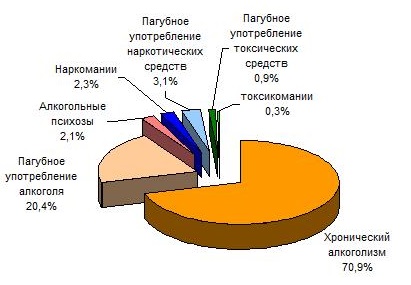 Анализ заболеваемости наркологическими расстройствами в Кировской области в 2016 году