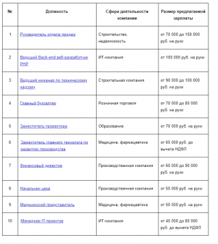 Составлен ТОП-10 самых высокооплачиваемых вакансий в Кирове
