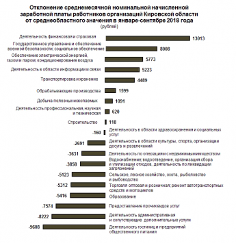 О численности работников и среднемесячной номинальной начисленной заработной плате работников организаций Кировской области в январе-сентябре 2018 года