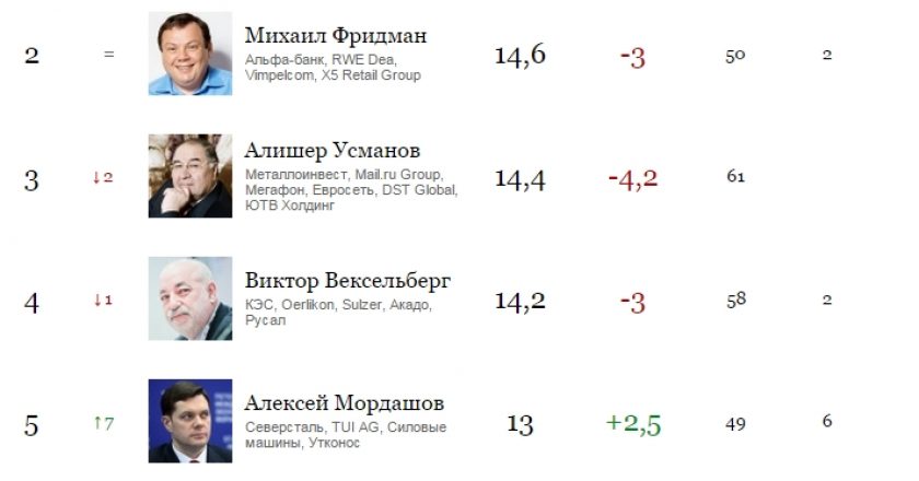 200 богатейших бизнесменов России — 2015