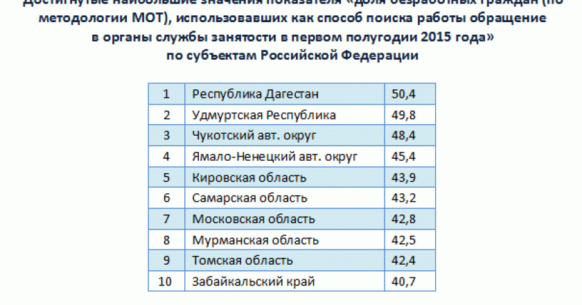 Кировская область вошла в топ регионов в рейтинге Минтруда