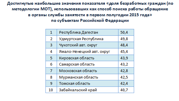Кировская область вошла в топ регионов в рейтинге Минтруда