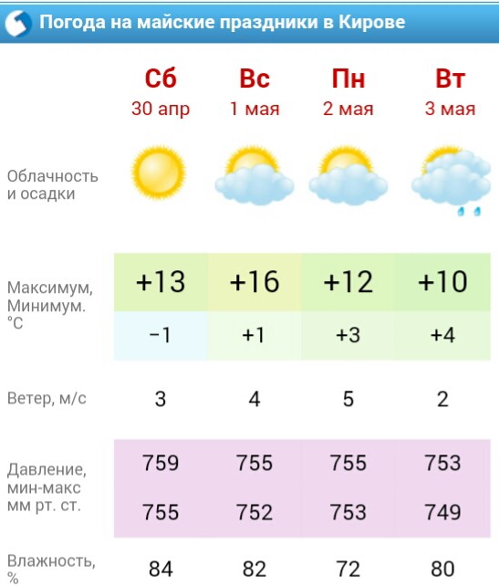 Сколько сегодня температура. Погода в Кирове. Погода на майские праздники. Погода в Кирове Кировской области. Климат в Кирове.