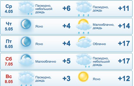 Погода в кирове на неделю 7. Градусы на неделе в Кирове.