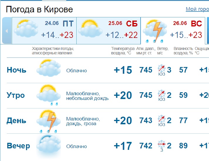 Прогноз погоды кировский на 10 дней