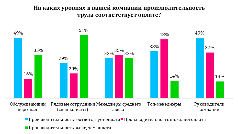 Соответствует эффективности. Производительность труда. Производительность фирмы. Производительность труда в компании. Низкий уровень производительности труда.