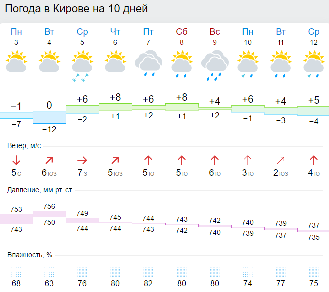 В Кирове на первой неделе апреля резко потеплеет