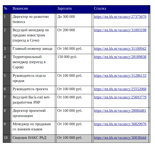 Плат вакансии. Список вакансий. Профессии с зарплатой 100 тысяч. Профессии с заработной платой от 100 тысяч. Профессии с зарплатой от 100 тысяч рублей в месяц.