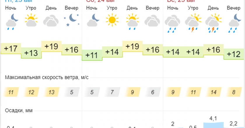 В конце недели погода в Кирове резко испортится