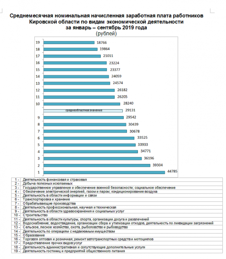 Средняя зарплата в Кировской области. Среднемесячная заработная плата 2019 год. Средняя заработная плата по регионам за 2019 2020 год. Средняя зарплата по регионам 2019.