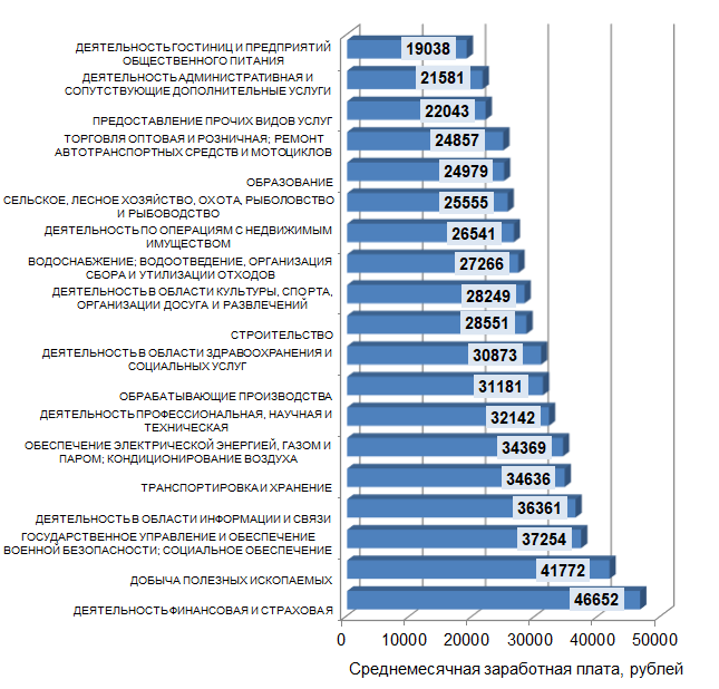 Средняя заработная плата по России в 2021. Средняя заработная плата по отраслям. Заработные платы по отраслям. Среднемесячная заработная плата в РФ В 2021 году.