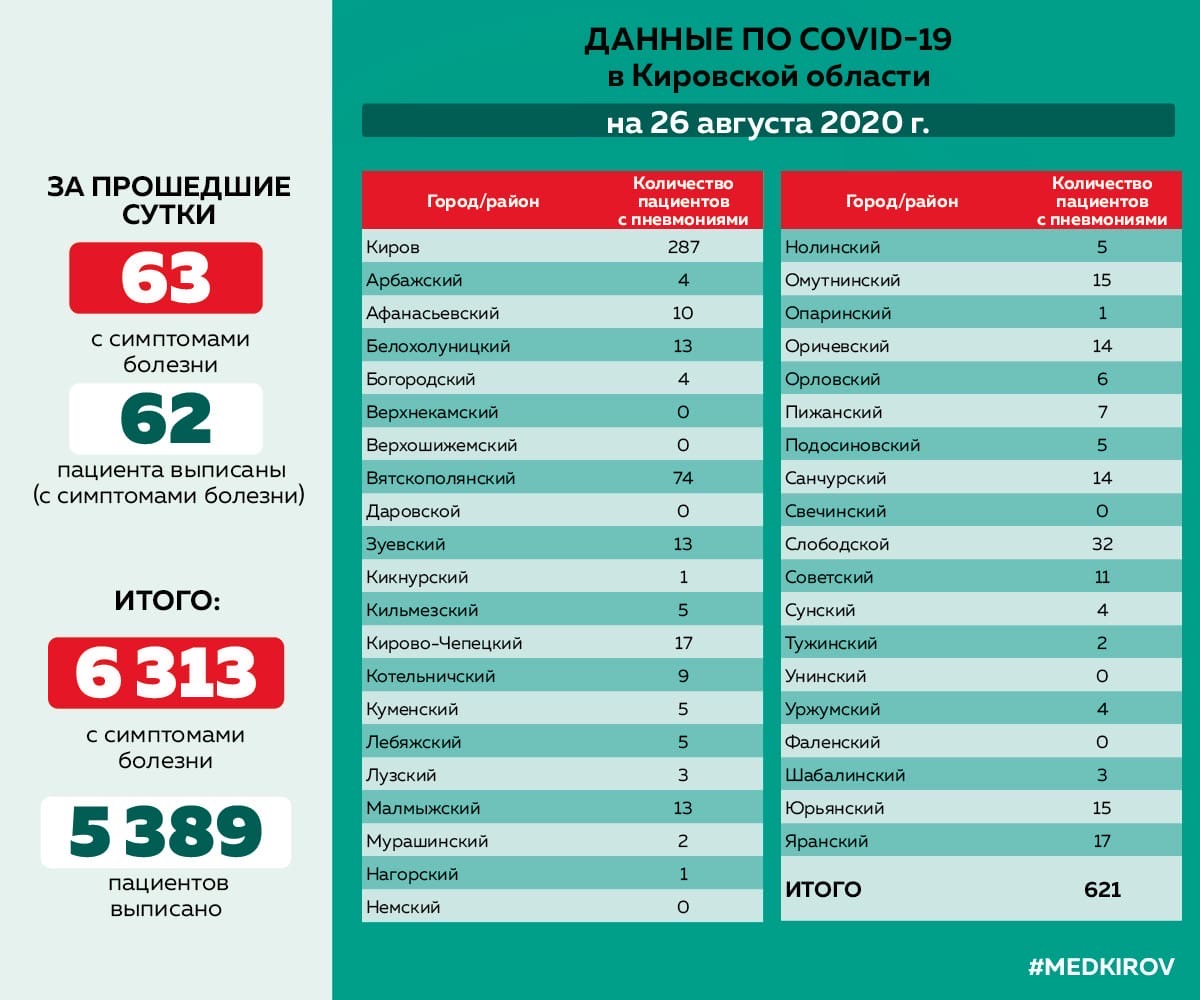 Появились данные по коронавирусу в районах Кировской области