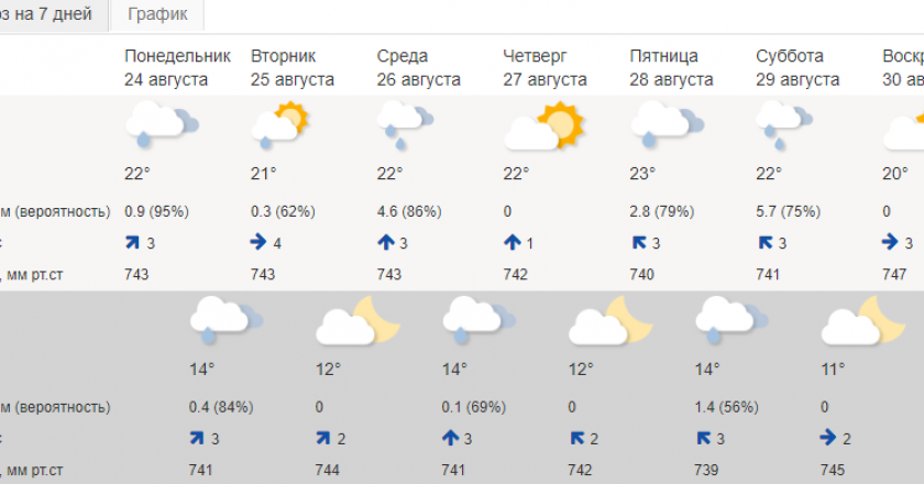 В Кировской области погода с 24 по 30 августа
