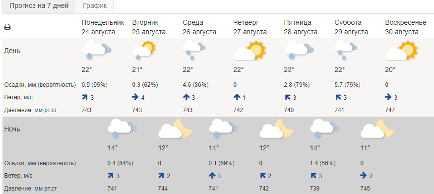 В Кировской области погода с 24 по 30 августа