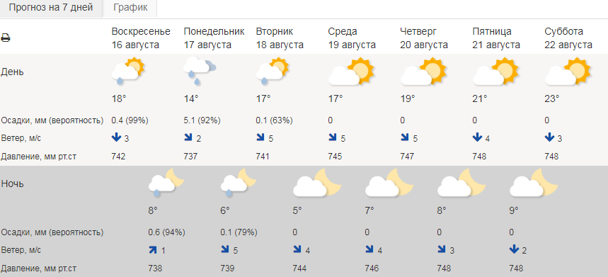 Погода на неделю кировская. Погода Киров на неделю. Погода в Кирове на неделю. Прогноз погоды на 2 недели Киров. Погода на следующую неделю Киров.