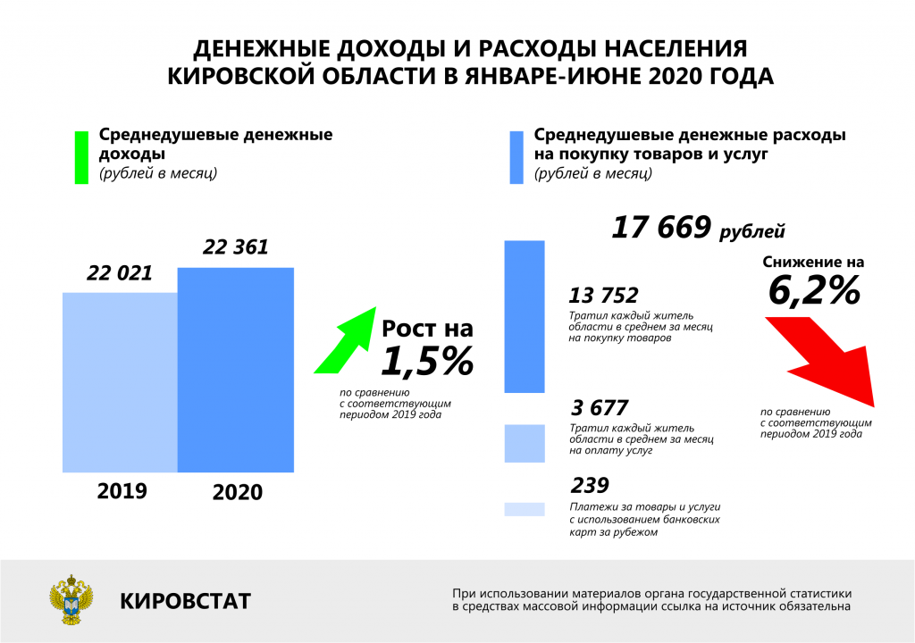 В среднем жители региона оплачивают товары в месяц на сумм 13752 рубля в среднем за месяц (95,5 процентов к соответствующему периоду 2019 года), на оплату услуг - 3677 рублей (88,5 процентов). 