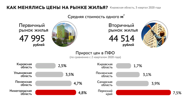 В Кировской области вновь выросли цены на жильё