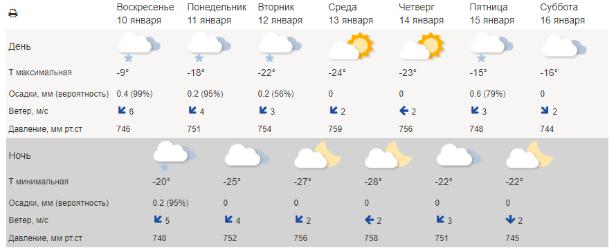 В Кировской области ожидается похолодание до -30 °C и ниже