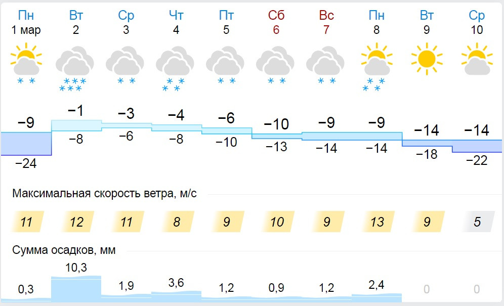 Прогноз погоды лада