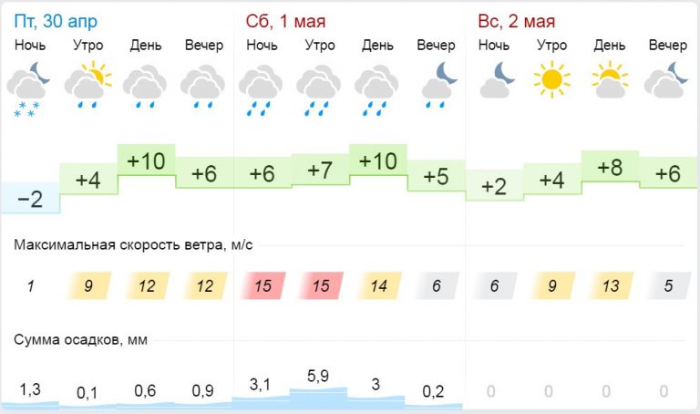 Погода первомайском по часам. Погода на 2 мая. Погода в Кирове в мае. Погода в Прохладном. Прохладно погода.