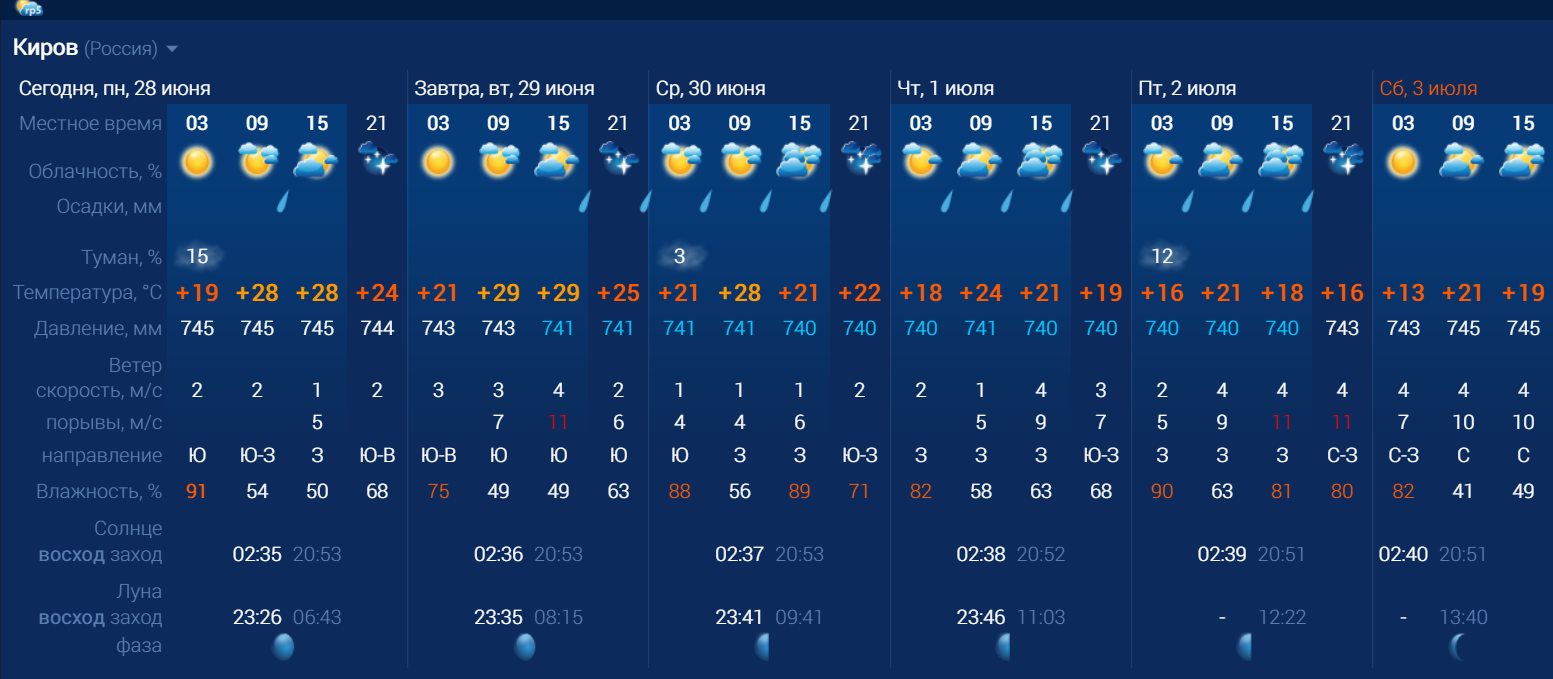 Погода в Кирове на июнь 2024
