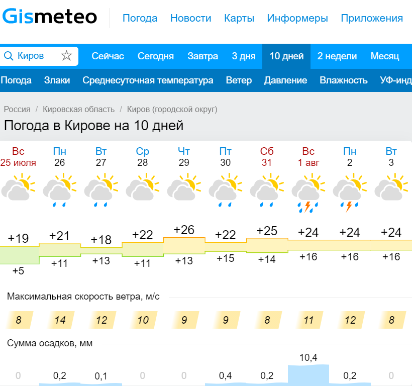 Погода пермь на 1 день. Погода в Кирове сегодня. Погода Пермь. Погода в Кирове на неделю. Погода Киров осадки.