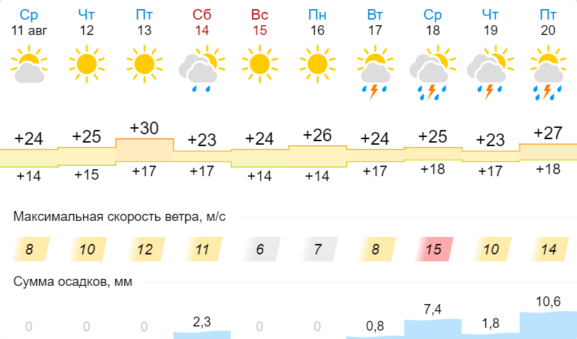 Карта погоды в глазове на сегодня