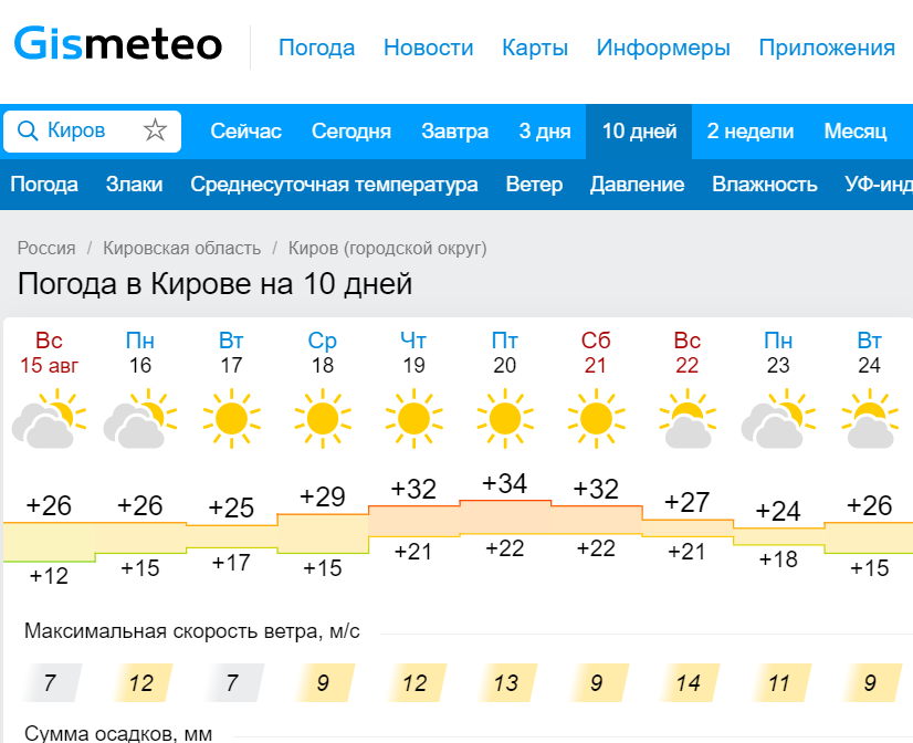Погода в кирове на неделю 7. Погода Киров.