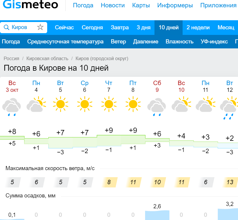 Погода киров на завтра подробно по часам. Погода в Кирове. Сухая погода. Погода Киров сегодня. Погода Киров на 10 дней.